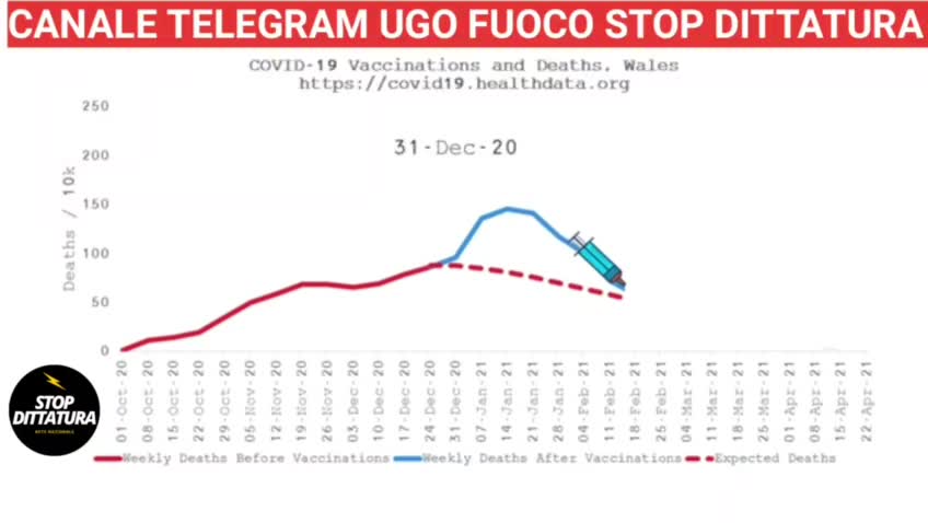 covid19: aumenta la mortalità dopo pseudo-vax nel mondo