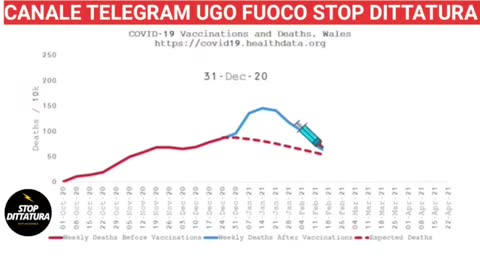 covid19: aumenta la mortalità dopo pseudo-vax nel mondo