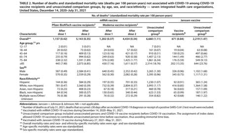 Coronavirus Vaccines vs NON COVID-19 related deaths (Nov 9, 2021)