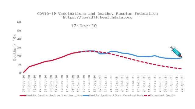 Impact of Covid Vaccines on Mortality