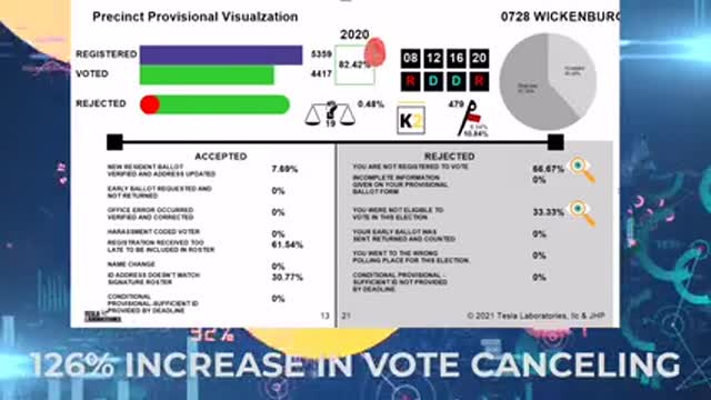 Jovan Pulitzer Maricopa forensic audit Ballot rejection analysis