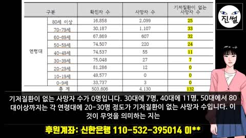 20211228_[펌] [예레미TV] [#315] 질병관리청 정보공개 충격 답변!! – 기저질환 없는 사망자는 0.00000254% - “이건 말할 수 없다!” 뭉개는 중..