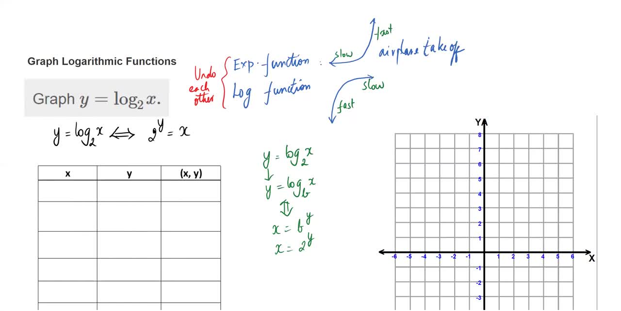 Math62_MAlbert_11.3_Evaluate and graph logarithmic functions