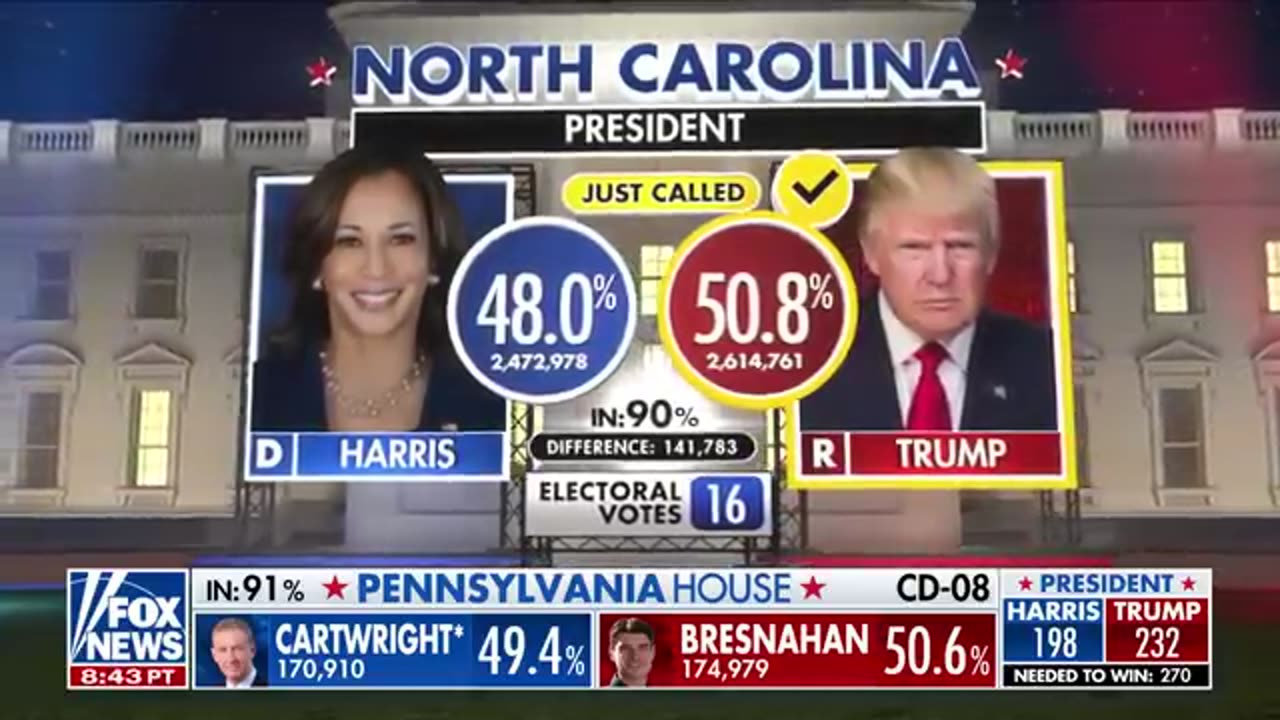 BREAKING NEWS_ Trump to win North Carolina, Fox News projects