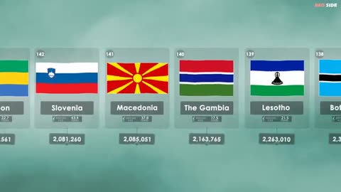 Comparison of countries population (188 countries) + Median Age