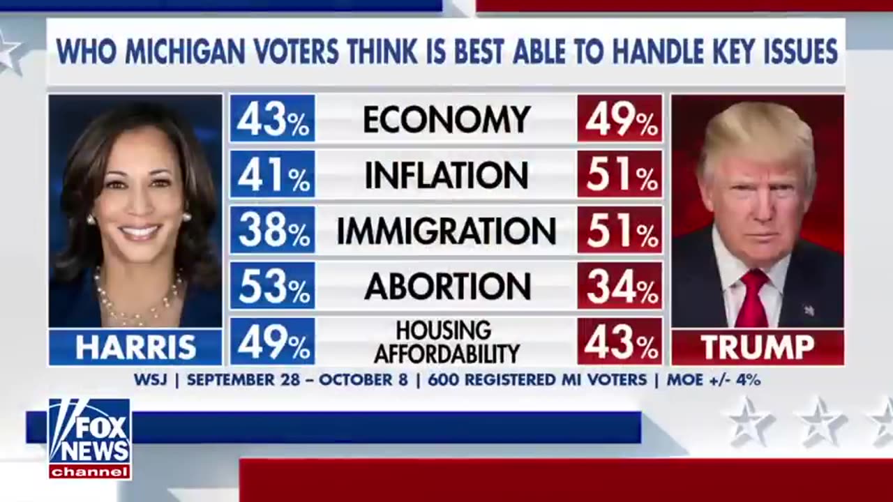 Is the honeymoon period fading for Kamala Harris_