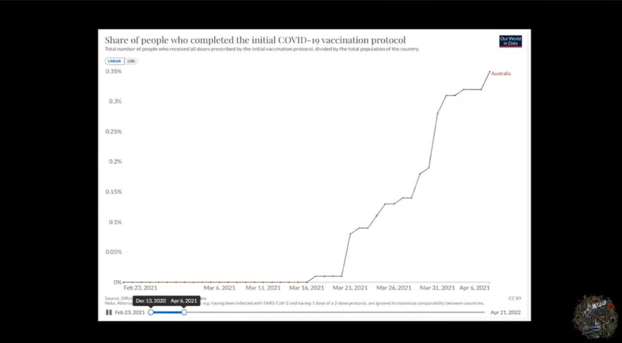 COVID-19 VAXX: Australia vs Nigeria