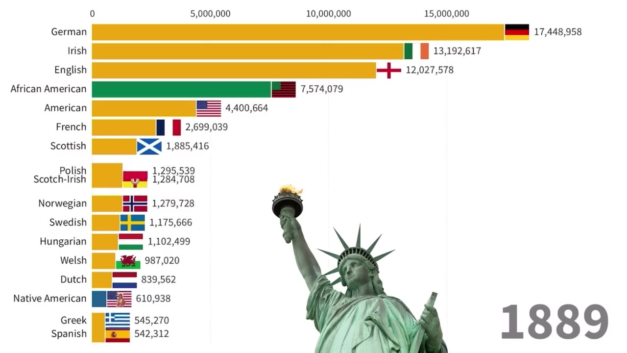 Ethnic Groups of the United States 1820-2023 | US Population by Ancestry