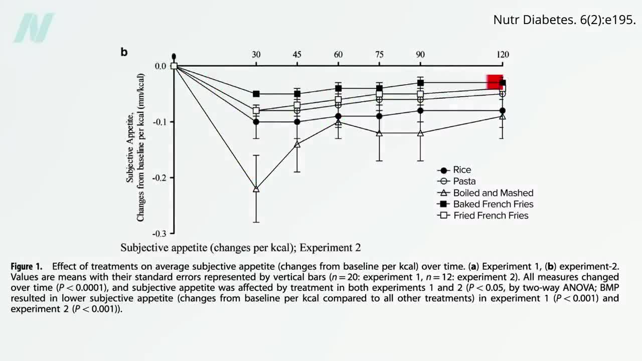 Exploiting Sensory Specific Satiety for Weight Loss