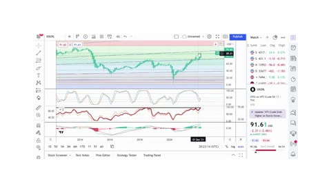 Basics to Investing - WTI Crude Oil WTI - Stock Charts #0114