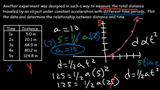 Dependent and Independent Variables