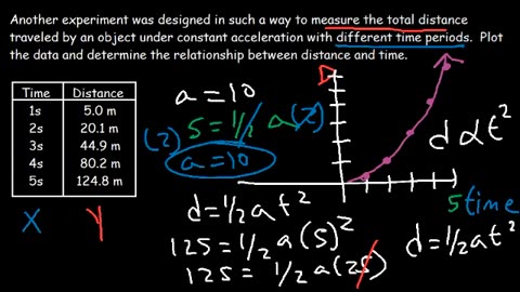 Dependent and Independent Variables