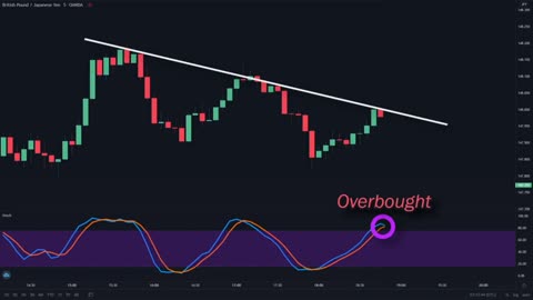 how to draw perfect trendlines for high accuracy setups.