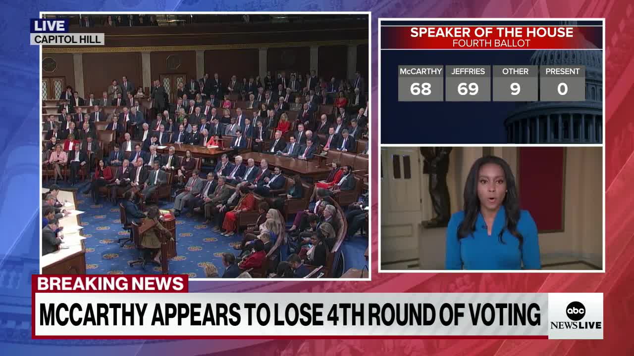 McCarthy faces 4th defeat to become next speaker
