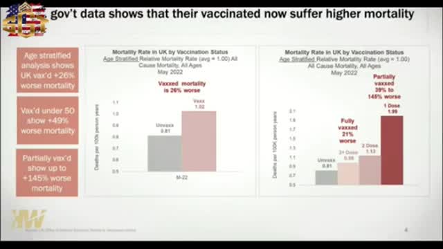 STUDY SHOWS 26% HIGHER MORTALITY RATE AMONG THE VACCINATED