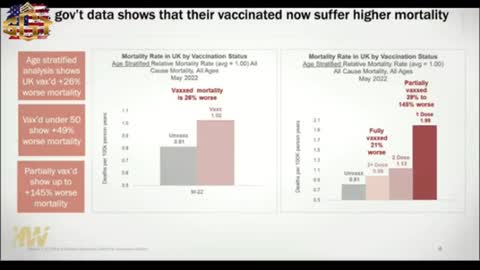 STUDY SHOWS 26% HIGHER MORTALITY RATE AMONG THE VACCINATED
