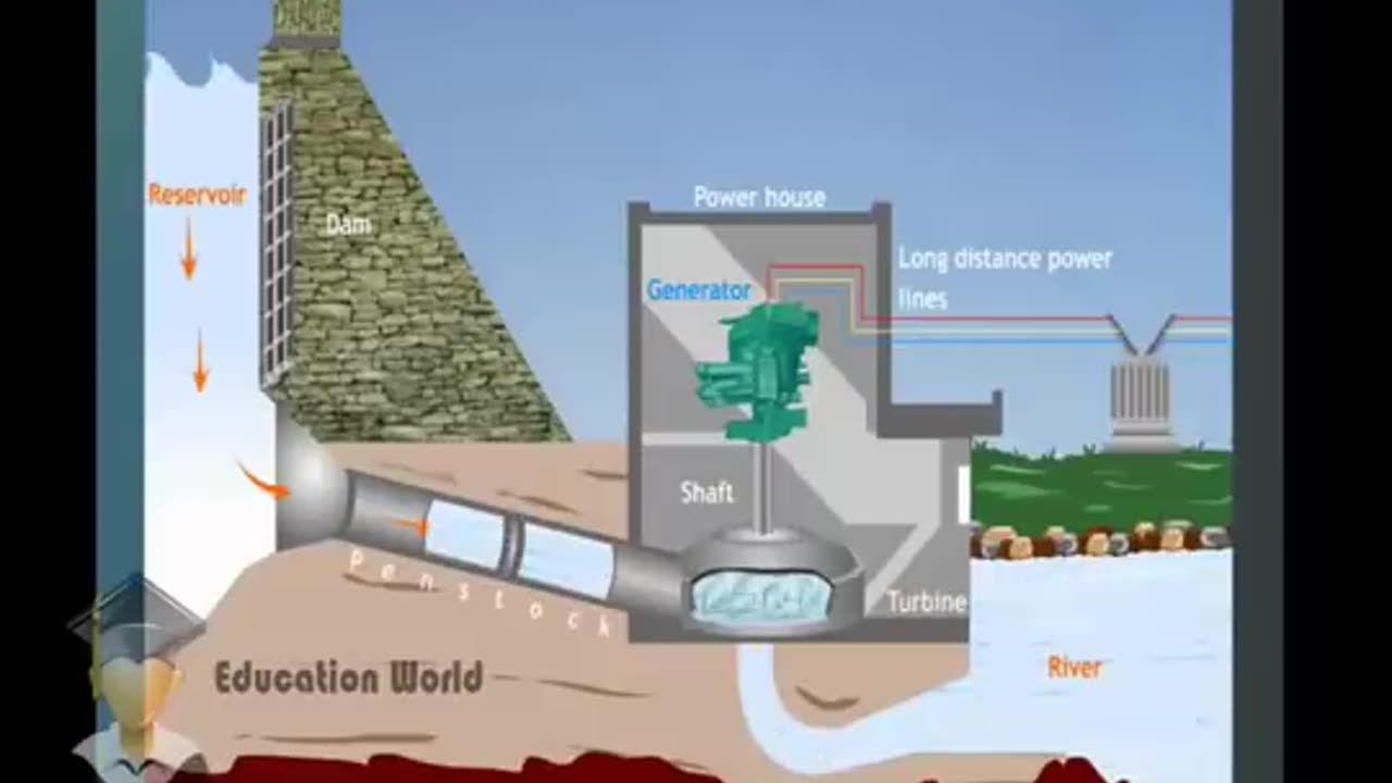 Unveiling the Power of Water: How Hydroelectric Power Plants Work - Animation