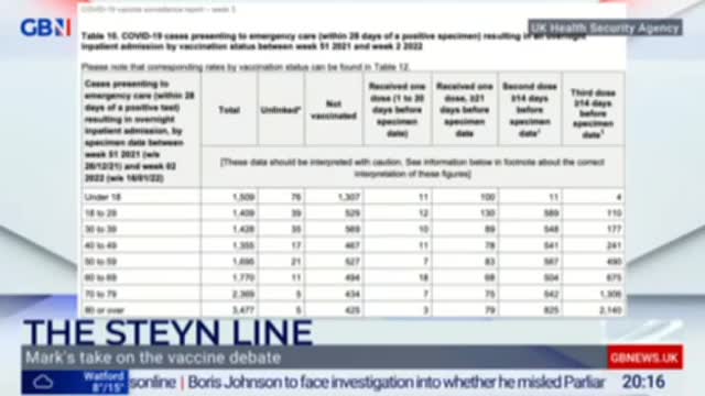 UK GOVERNMENT DATA SHOWS THE TRIPLE JABBED ARE TWICE AS LIKELY TO BE ILL OR DIE