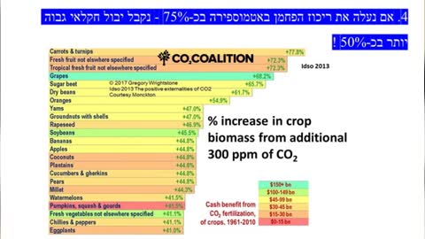 7 עובדות על פחמן דו חמצני שמנסים להסתיר ממכם...