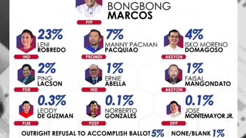 Muling nanguna siBongbong MarcossapinakahulingPulse Asia survey.