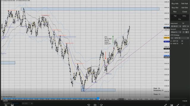 Momentum Day Trading ES GC CL 2022 03 17