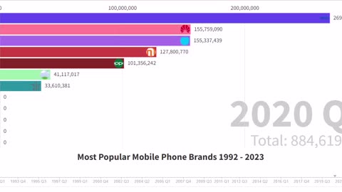 Most popular Mobile phone Brands 1992 - 2023 Stats Data chart comparisons