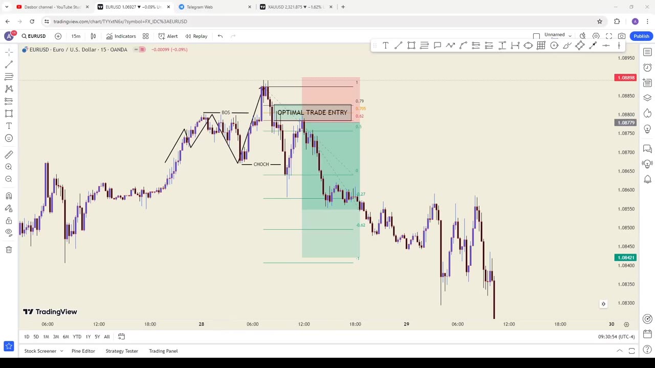 Profit $3000 With FIBONACCI OPTIMAL TRADE ENTRY (OTE) SETTING METHOD