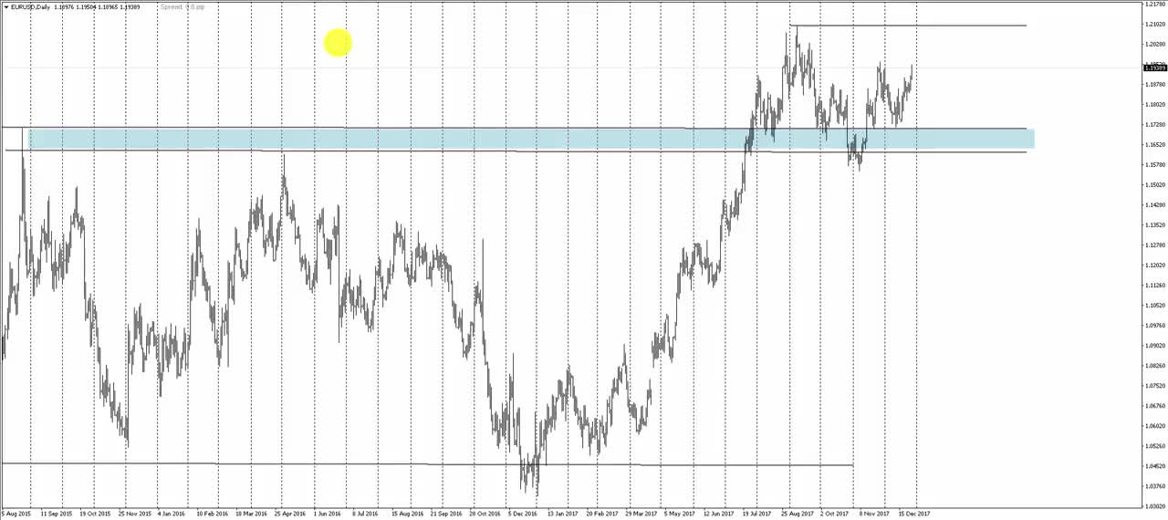 How To Get Directional Bias In Your Forex Trading