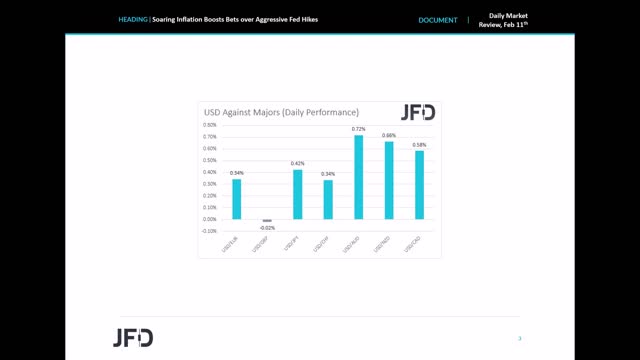 Daily Market Review: Soaring Inflation Boosts Bets over Aggressive Fed Hikes