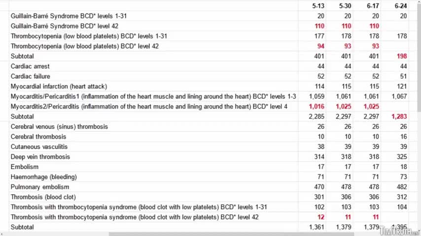 Canada Govt DELETES 1,973 Adverse Events Of Special Interest：Myocarditis