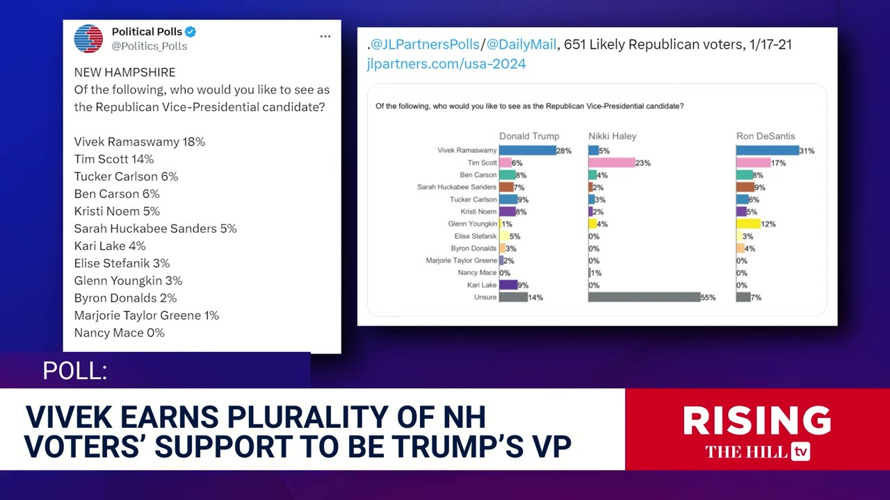 Vivek for VEEP?! Ramaswamy Leads NH Poll-Tim Scott, Tucker Carlson, Kari Lake, KristiNoem Ranked