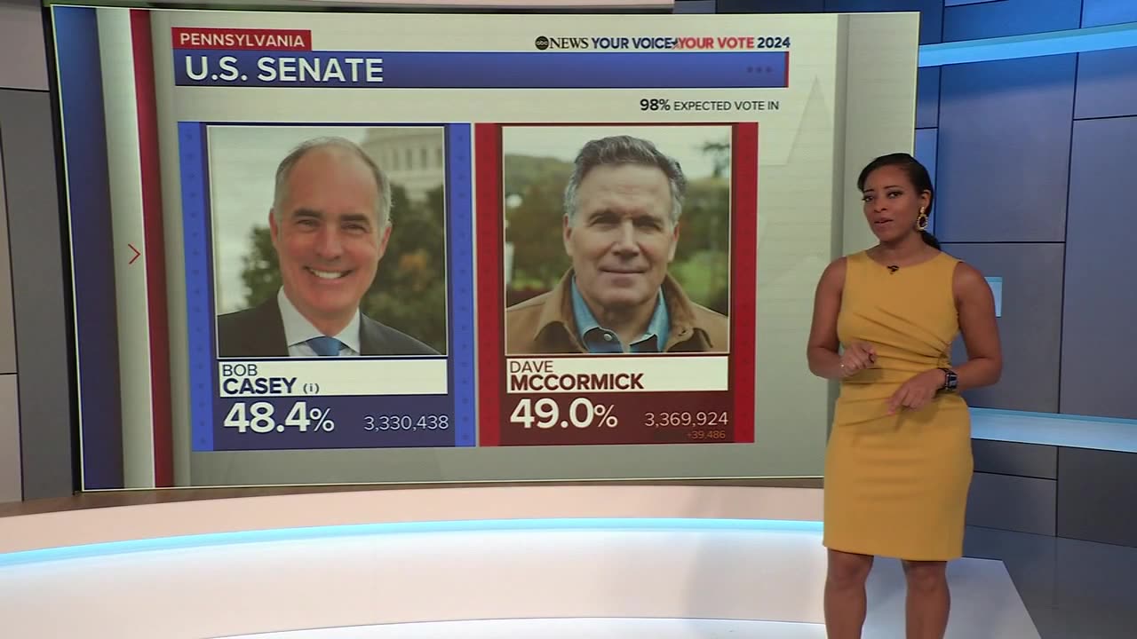 Senate race in Pa. between Casey, McCormick still too close to call