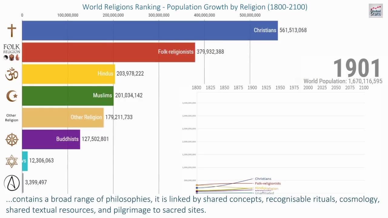 Religious population growth, after 2020 its predicted but it all begins to makes sense now...