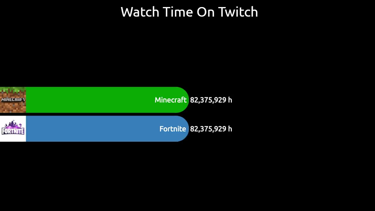 Mine-Craft Vs Fortnite World Records | Comparison