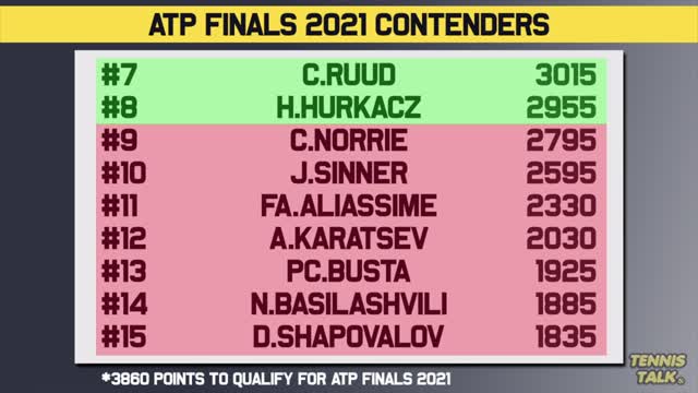 Berrettini QUALIFIES for Nitto ATP Finals Tennis News