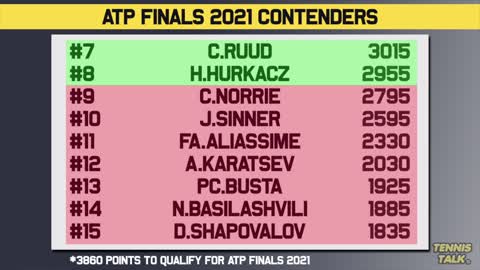 Berrettini QUALIFIES for Nitto ATP Finals Tennis News