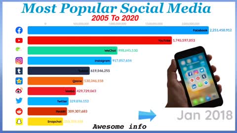 Most Powerful Social Media From 2005 To 2020