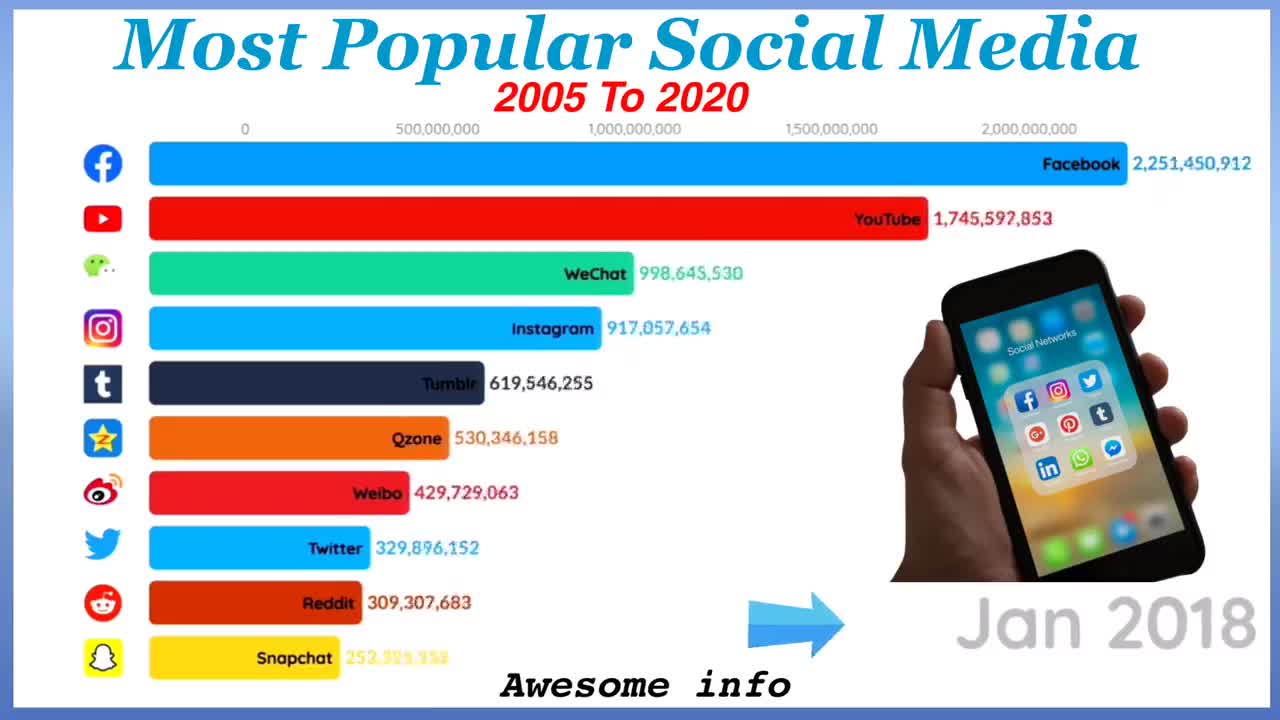 Most Powerful Social Media From 2005 To 2020