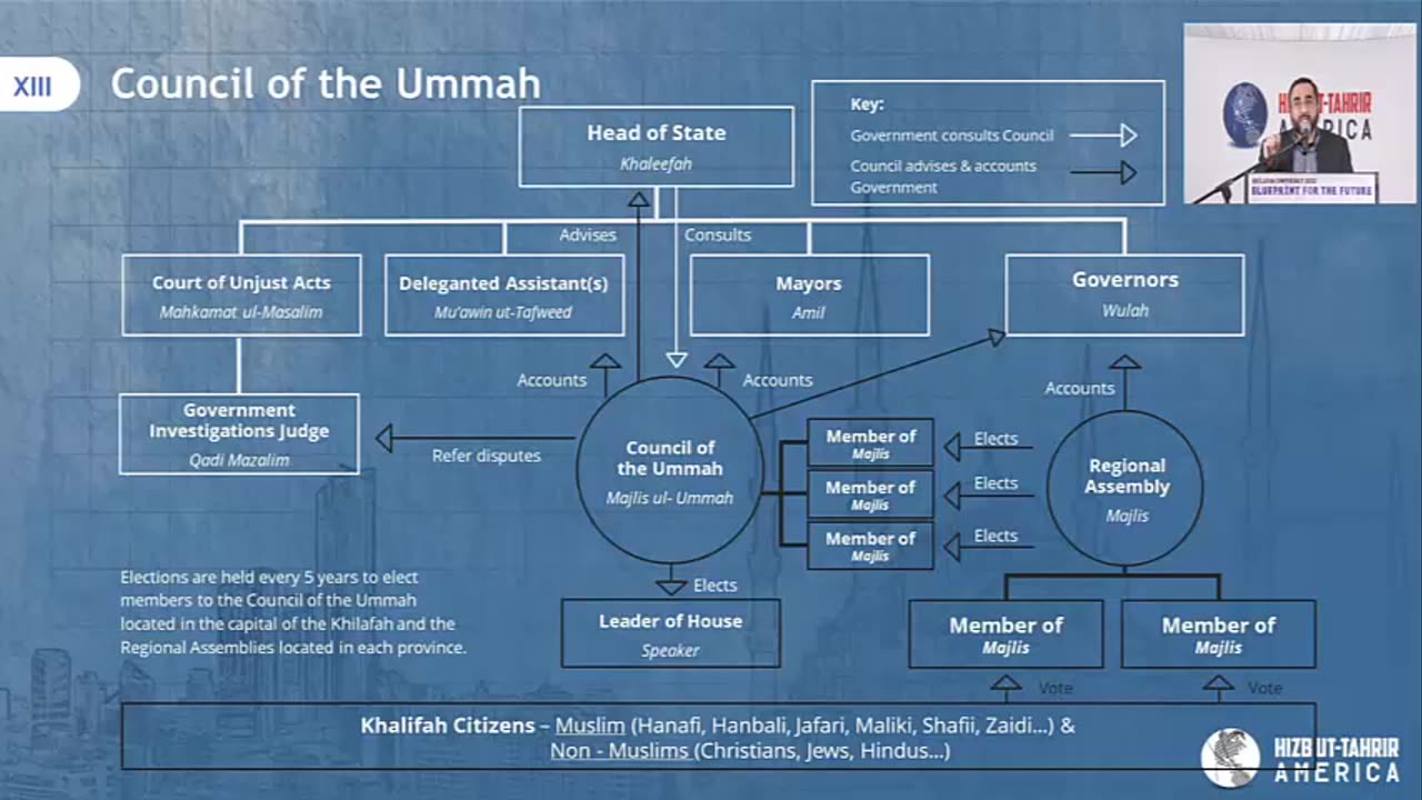 Governance of the Khilafah State - (2022 Khilafah Conference)