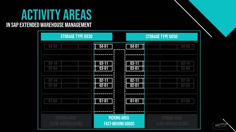 SAP EWM Customizing - Activity Areas in SAP Extended Warehouse Management | knowyourewm.com