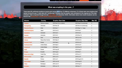 There were 80 confirmed eruptions at some point during 2018