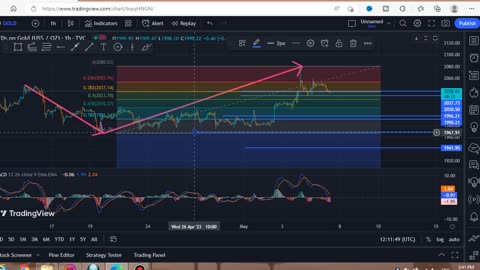 GOLD forecast for may 6 2023 |#gold today forecst|#xauusd forecast|#xauusd today analysis