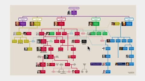 Rothschild Family tree