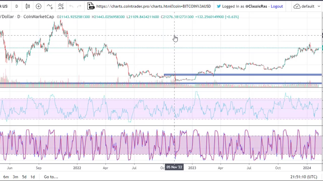 Understanding Indicators, overlays and Osciliators (Bollinger Bands, Moving Averages)