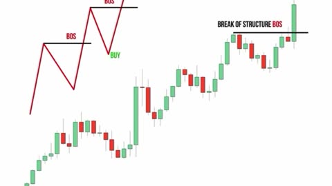 “📉 Break of Structure vs Break of Trend 💡 | Key Forex Concepts Explained 🔥 #ForexTrading