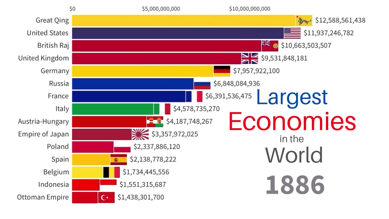 Largest Economies in the World 1600-2022 | Top 15 Countries by GDP