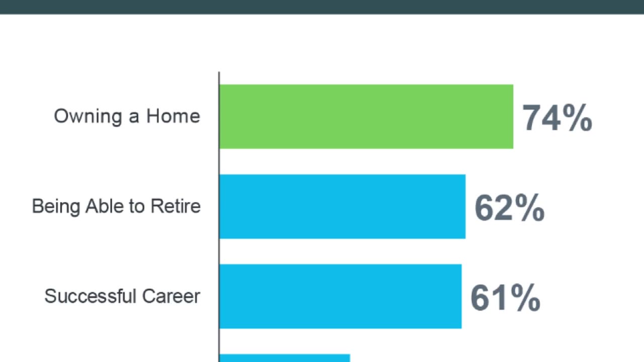 Home Ownership is still the American dream