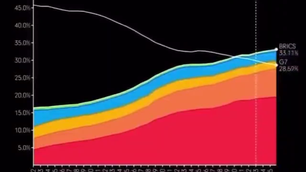 BRICS vs the G7... Prepare for the mother of all depressions....