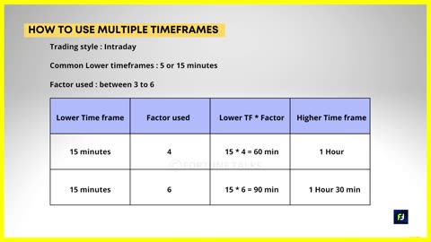 Best time frame to trade - How to select Time frame for trading - Multiple time frame analysis