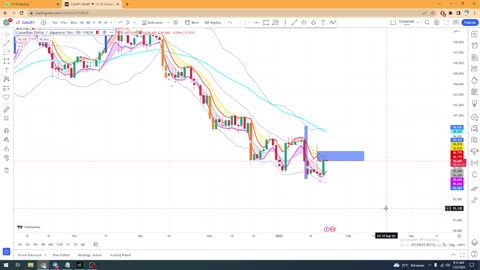 BBMA technical analysis uses two Multi timeframes